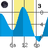 Coyote Creek, Tributary 1 tide chart for Friday, December 3, 2021