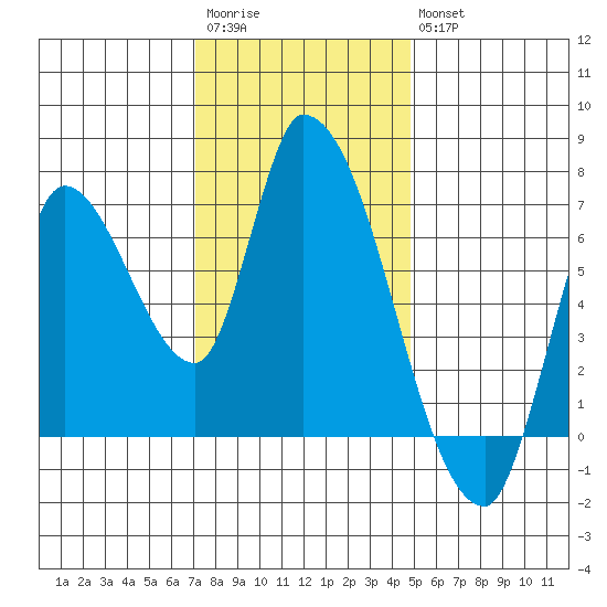 Coyote Creek, Tributary 1 tide chart for Saturday, December 4, 2021