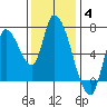 Coyote Creek, Tributary 1 tide chart for Saturday, December 4, 2021