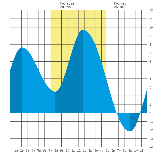 Coyote Creek, Tributary 1 tide chart for Sunday, December 5, 2021