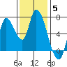 Coyote Creek, Tributary 1 tide chart for Sunday, December 5, 2021