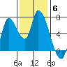 Coyote Creek, Tributary 1 tide chart for Monday, December 6, 2021