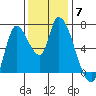 Coyote Creek, Tributary 1 tide chart for Tuesday, December 7, 2021