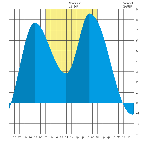 Coyote Creek, Tributary 1 tide chart for Wednesday, December 8, 2021