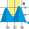 Coyote Creek, Tributary 1 tide chart for Wednesday, December 8, 2021