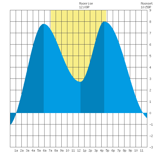 Coyote Creek, Tributary 1 tide chart for Thursday, December 9, 2021