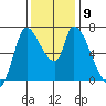 Coyote Creek, Tributary 1 tide chart for Thursday, December 9, 2021