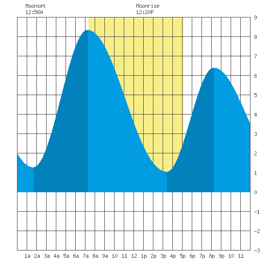 Coyote Creek, Tributary 1 tide chart for Monday, January 10, 2022