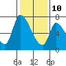 Coyote Creek, Tributary 1 tide chart for Monday, January 10, 2022