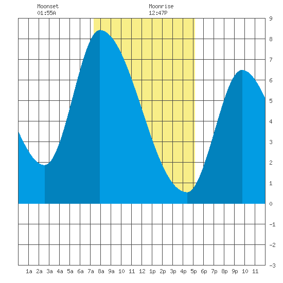 Coyote Creek, Tributary 1 tide chart for Tuesday, January 11, 2022