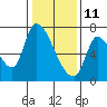 Coyote Creek, Tributary 1 tide chart for Tuesday, January 11, 2022