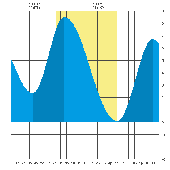 Coyote Creek, Tributary 1 tide chart for Wednesday, January 12, 2022