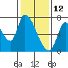 Coyote Creek, Tributary 1 tide chart for Wednesday, January 12, 2022