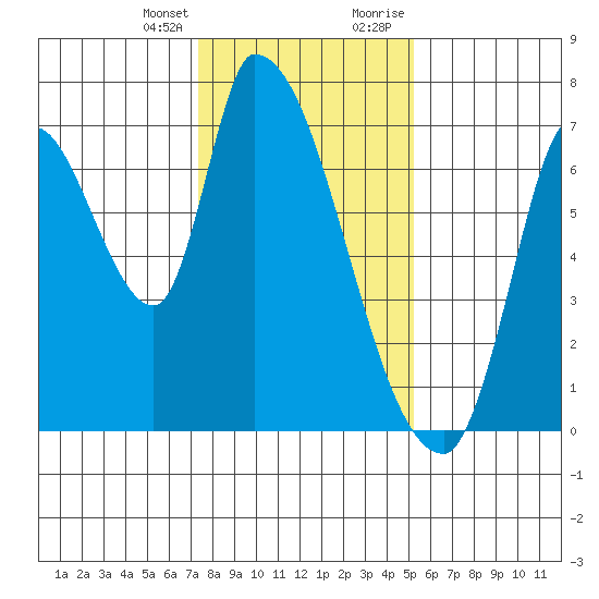 Coyote Creek, Tributary 1 tide chart for Friday, January 14, 2022