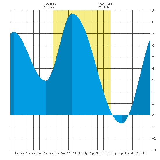 Coyote Creek, Tributary 1 tide chart for Saturday, January 15, 2022