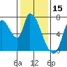 Coyote Creek, Tributary 1 tide chart for Saturday, January 15, 2022