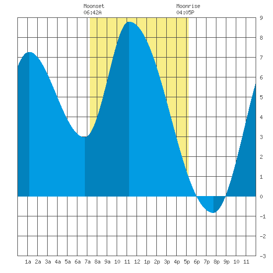 Coyote Creek, Tributary 1 tide chart for Sunday, January 16, 2022