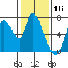 Coyote Creek, Tributary 1 tide chart for Sunday, January 16, 2022