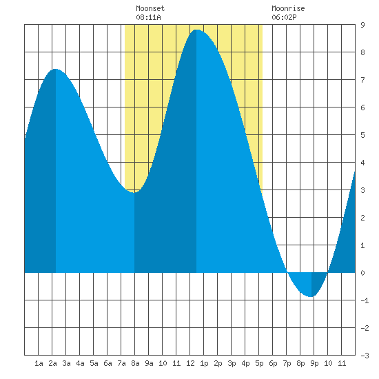 Coyote Creek, Tributary 1 tide chart for Tuesday, January 18, 2022