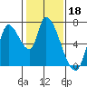 Coyote Creek, Tributary 1 tide chart for Tuesday, January 18, 2022