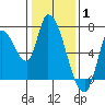Coyote Creek, Tributary 1 tide chart for Saturday, January 1, 2022
