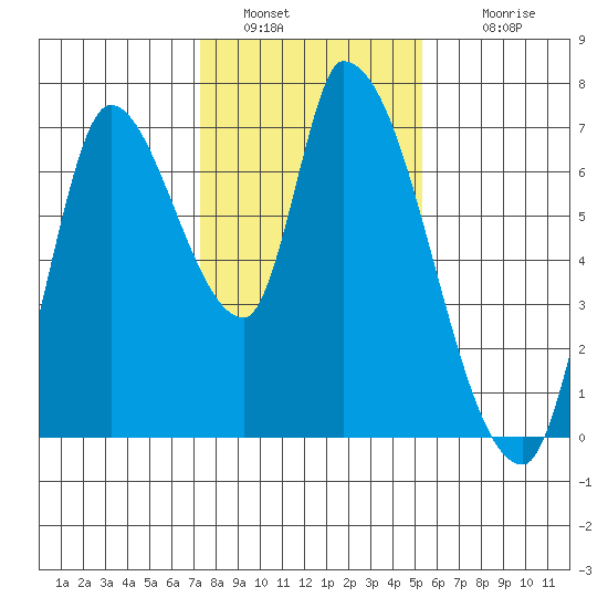 Coyote Creek, Tributary 1 tide chart for Thursday, January 20, 2022