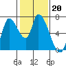 Coyote Creek, Tributary 1 tide chart for Thursday, January 20, 2022