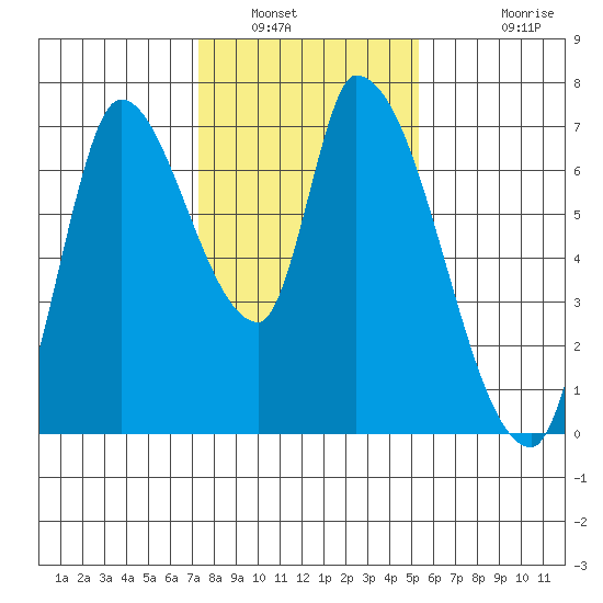 Coyote Creek, Tributary 1 tide chart for Friday, January 21, 2022