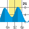 Coyote Creek, Tributary 1 tide chart for Friday, January 21, 2022