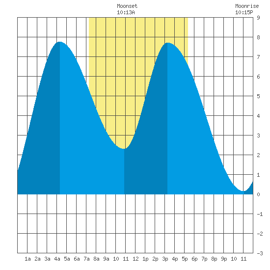 Coyote Creek, Tributary 1 tide chart for Saturday, January 22, 2022