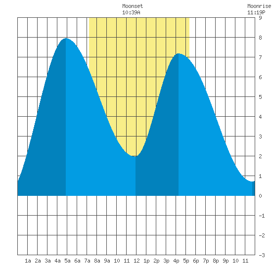 Coyote Creek, Tributary 1 tide chart for Sunday, January 23, 2022