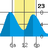 Coyote Creek, Tributary 1 tide chart for Sunday, January 23, 2022