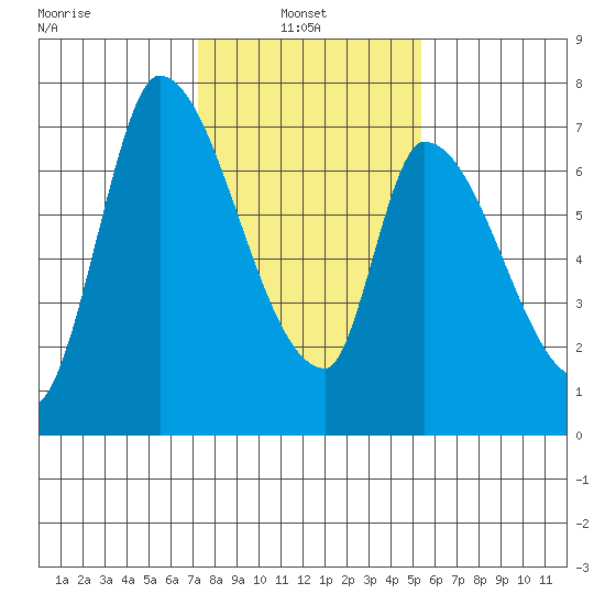 Coyote Creek, Tributary 1 tide chart for Monday, January 24, 2022