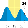 Coyote Creek, Tributary 1 tide chart for Monday, January 24, 2022
