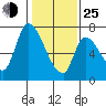 Coyote Creek, Tributary 1 tide chart for Tuesday, January 25, 2022