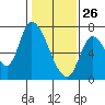 Coyote Creek, Tributary 1 tide chart for Wednesday, January 26, 2022