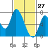 Coyote Creek, Tributary 1 tide chart for Thursday, January 27, 2022