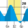 Coyote Creek, Tributary 1 tide chart for Friday, January 28, 2022