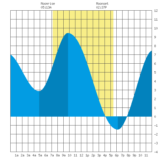 Coyote Creek, Tributary 1 tide chart for Saturday, January 29, 2022
