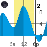 Coyote Creek, Tributary 1 tide chart for Sunday, January 2, 2022
