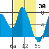 Coyote Creek, Tributary 1 tide chart for Sunday, January 30, 2022