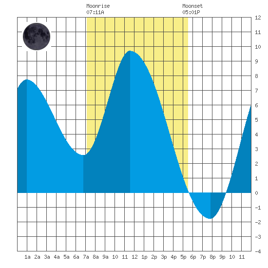 Coyote Creek, Tributary 1 tide chart for Monday, January 31, 2022