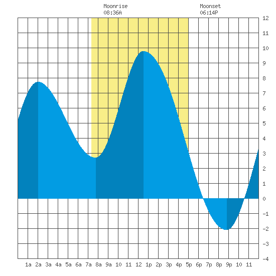 Coyote Creek, Tributary 1 tide chart for Monday, January 3, 2022