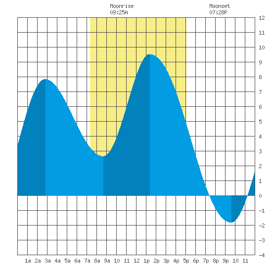 Coyote Creek, Tributary 1 tide chart for Tuesday, January 4, 2022