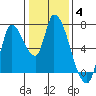 Coyote Creek, Tributary 1 tide chart for Tuesday, January 4, 2022