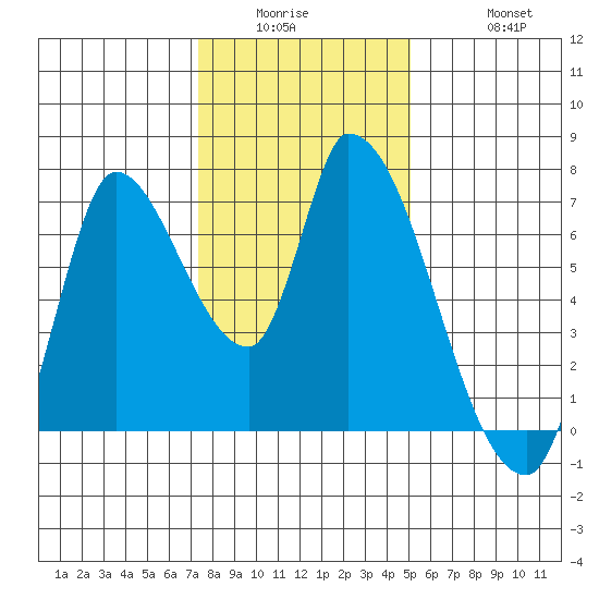 Coyote Creek, Tributary 1 tide chart for Wednesday, January 5, 2022