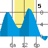 Coyote Creek, Tributary 1 tide chart for Wednesday, January 5, 2022