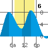Coyote Creek, Tributary 1 tide chart for Thursday, January 6, 2022