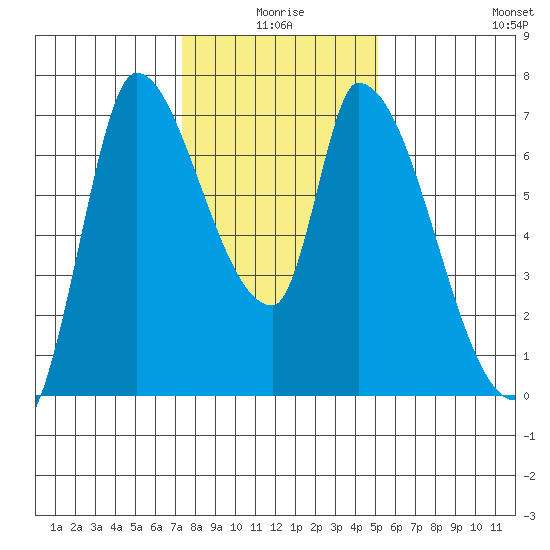 Coyote Creek, Tributary 1 tide chart for Friday, January 7, 2022