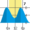 Coyote Creek, Tributary 1 tide chart for Friday, January 7, 2022